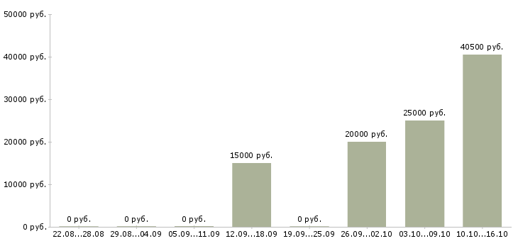 Вакансии и подработка на дому в Саранске - Медиана зарплат и подработка на дому в Саранске за 2 месяца