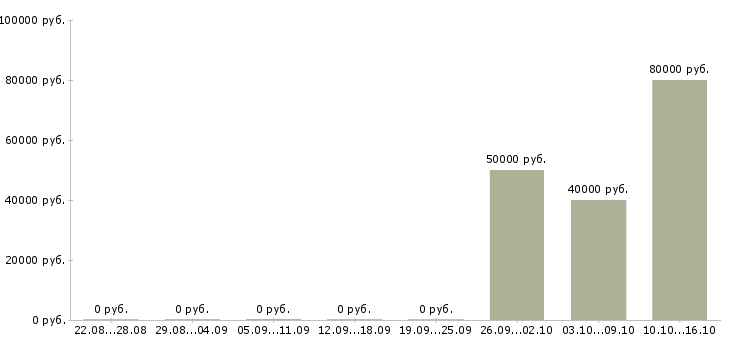 Вакансии инженер в технический отдел в Челябинске - Медиана зарплат инженер в технический отдел в Челябинске за 2 месяца