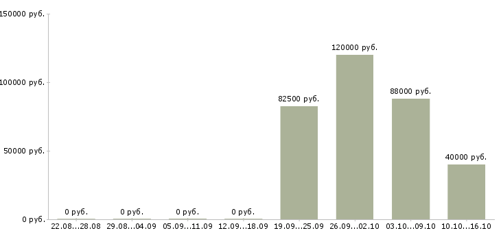 Вакансии инженер по автоматизации в Хабаровске - Медиана зарплат инженер по автоматизации в Хабаровске за 2 месяца