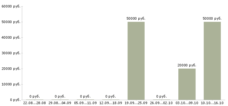 Вакансии инженер по технической поддержке Татарстан - Медиана зарплат инженер по технической поддержке Татарстан за 2 месяца
