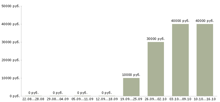Вакансии коммерческий руководитель в Ижевске - Медиана зарплат коммерческий руководитель в Ижевске за 2 месяца