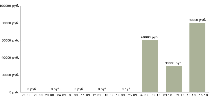 Вакансии комплектовщик на работу вахтой Якутия - Медиана зарплат комплектовщик на работу вахтой Якутия за 2 месяца