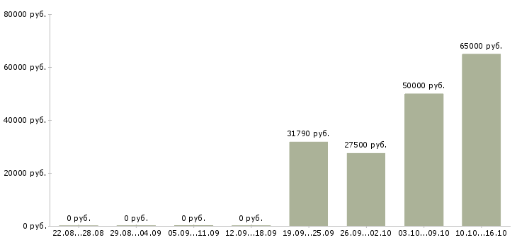 Вакансии консультант по налогам Санкт-петербург - Медиана зарплат консультант по налогам Санкт-петербург за 2 месяца