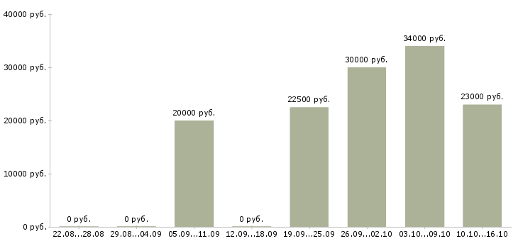 Вакансии консультант техники в Кемерово - Медиана зарплат консультант техники в Кемерово за 2 месяца
