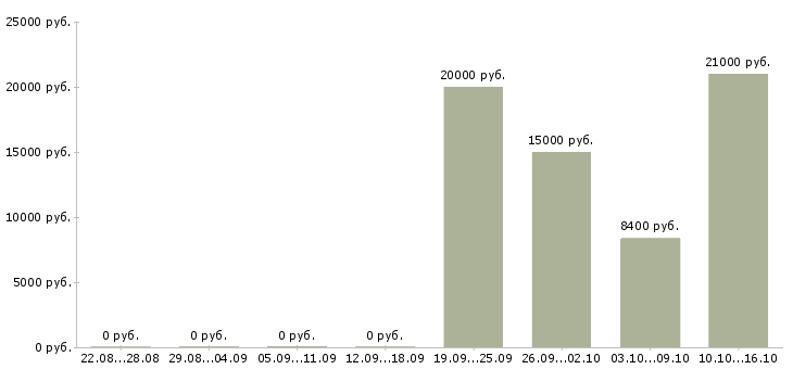 Вакансии контролер в магазин в Иркутске - Медиана зарплат контролер в магазин в Иркутске за 2 месяца