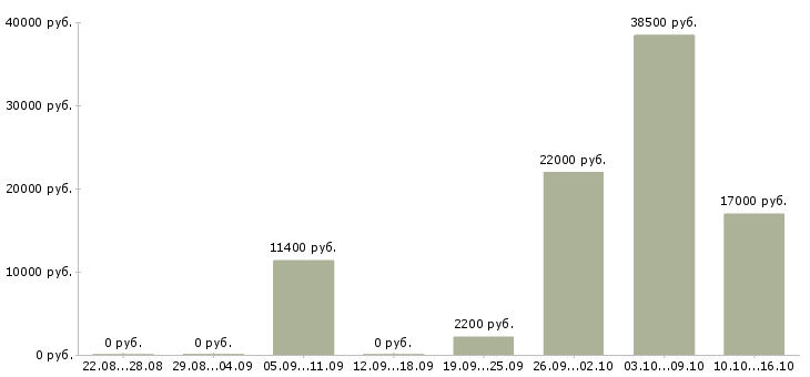Вакансии контролер охраны Санкт-петербург - Медиана зарплат контролер охраны Санкт-петербург за 2 месяца