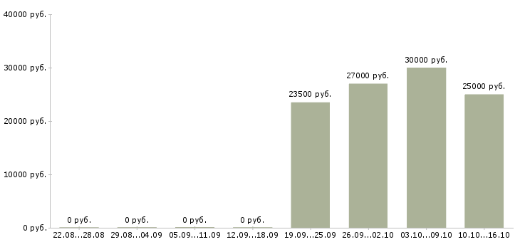 Вакансии мастер по ремонту оборудования Татарстан - Медиана зарплат мастер по ремонту оборудования Татарстан за 2 месяца