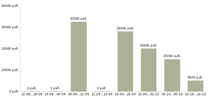 Вакансии менеджер для удаленной работы в Хабаровске - Медиана зарплат менеджер для удаленной работы в Хабаровске за 2 месяца