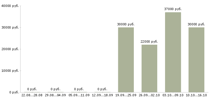 Вакансии менеджер зала в Оренбурге - Медиана зарплат менеджер зала в Оренбурге за 2 месяца