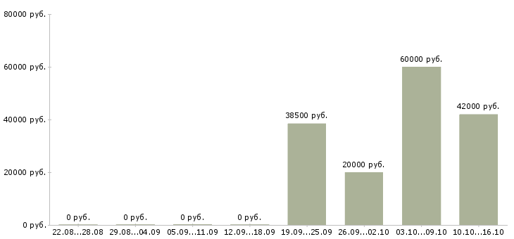 Вакансии менеджер направления в Дзержинске - Медиана зарплат менеджер направления в Дзержинске за 2 месяца