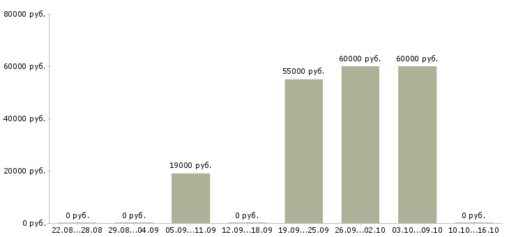 Вакансии менеджер по коммерческой недвижимости в Екатеринбурге - Медиана зарплат менеджер по коммерческой недвижимости в Екатеринбурге за 2 месяца