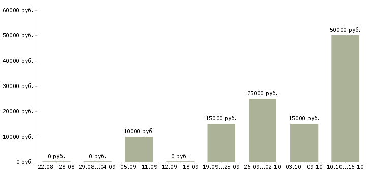 Вакансии менеджер по коммуникациям в Владимире - Медиана зарплат менеджер по коммуникациям в Владимире за 2 месяца