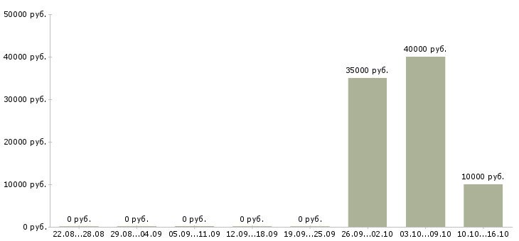 Вакансии менеджер по коммуникациям в Тюмени - Медиана зарплат менеджер по коммуникациям в Тюмени за 2 месяца