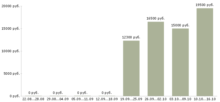 Вакансии менеджер по мероприятиям Йошкар-ола - Медиана зарплат менеджер по мероприятиям Йошкар-ола за 2 месяца