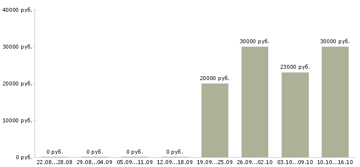 Вакансии менеджер по продажам интернет магазина в Владимире - Медиана зарплат менеджер по продажам интернет магазина в Владимире за 2 месяца