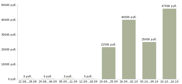 Вакансии менеджер по продажам региональный Удмуртия - Медиана зарплат менеджер по продажам региональный Удмуртия за 2 месяца