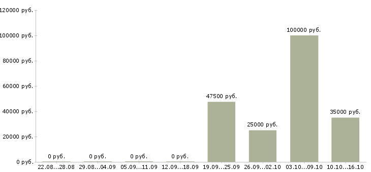 Вакансии менеджер по продажам региональный в Пензе - Медиана зарплат менеджер по продажам региональный в Пензе за 2 месяца