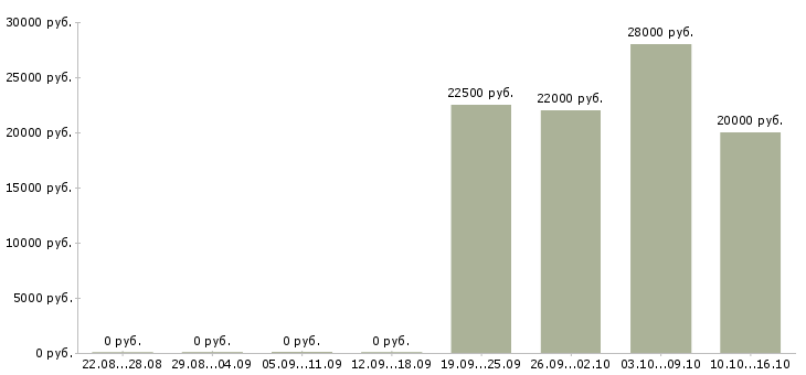 Вакансии менеджер по продажам с обучением в Балаково - Медиана зарплат менеджер по продажам с обучением в Балаково за 2 месяца
