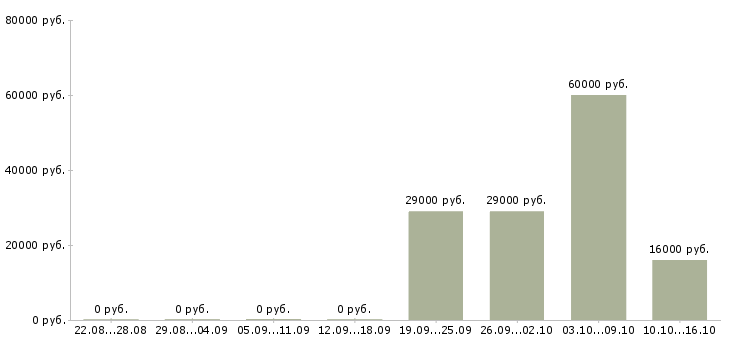 Вакансии менеджер по продажам удаленно в Смоленске - Медиана зарплат менеджер по продажам удаленно в Смоленске за 2 месяца