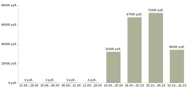 Вакансии менеджер по продаже техники Якутия - Медиана зарплат менеджер по продаже техники Якутия за 2 месяца