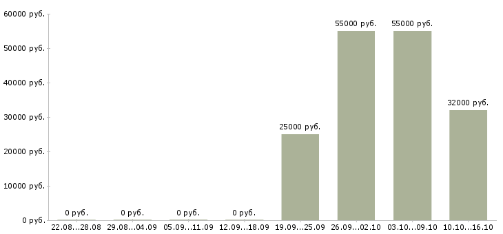 Вакансии менеджер по работе в сети в Домодедово - Медиана зарплат менеджер по работе в сети в Домодедово за 2 месяца