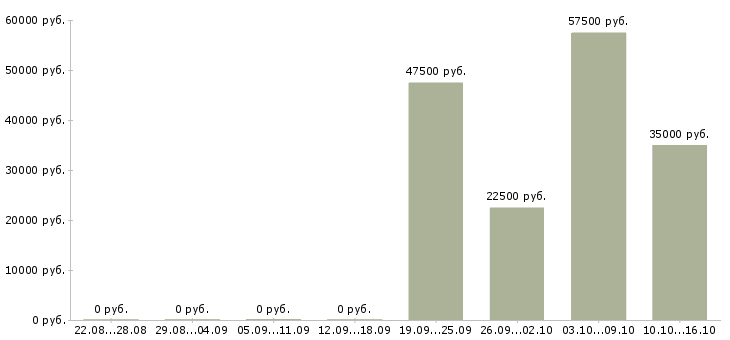Вакансии менеджер по региональным продажам в Пензе - Медиана зарплат менеджер по региональным продажам в Пензе за 2 месяца