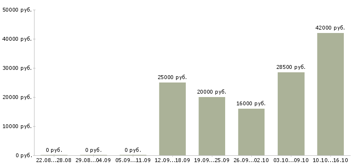 Вакансии менеджер по сопровождению Бурятия - Медиана зарплат менеджер по сопровождению Бурятия за 2 месяца