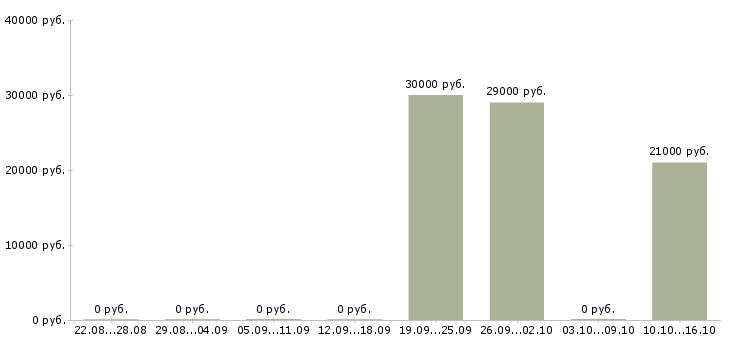 Вакансии менеджер по учету в Липецке - Медиана зарплат менеджер по учету в Липецке за 2 месяца
