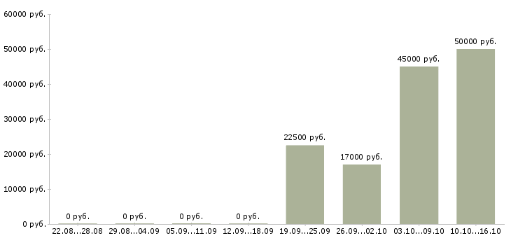 Вакансии менеджер по холодным звонкам в Рязани - Медиана зарплат менеджер по холодным звонкам в Рязани за 2 месяца