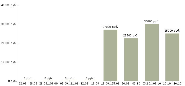 Вакансии менеджер страхования в Туле - Медиана зарплат менеджер страхования в Туле за 2 месяца