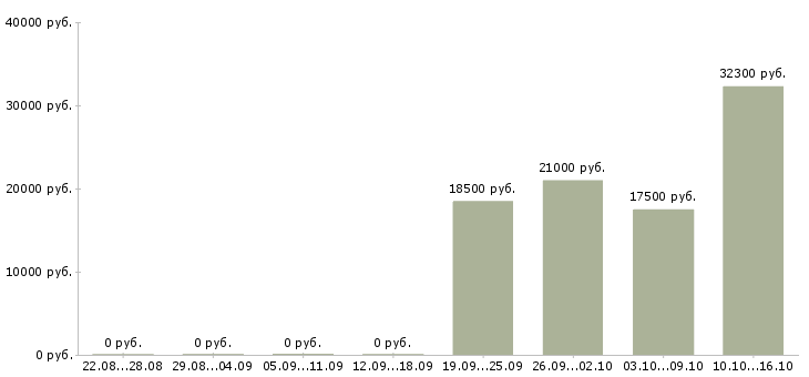 Вакансии мерчендайзер в магазин в Иваново - Медиана зарплат мерчендайзер в магазин в Иваново за 2 месяца