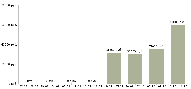 Вакансии наладчик оператор станков с чпу Удмуртия - Медиана зарплат наладчик оператор станков с чпу Удмуртия за 2 месяца