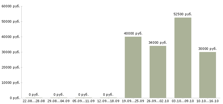 Вакансии начальник отдела по развитию в Казани - Медиана зарплат начальник отдела по развитию в Казани за 2 месяца