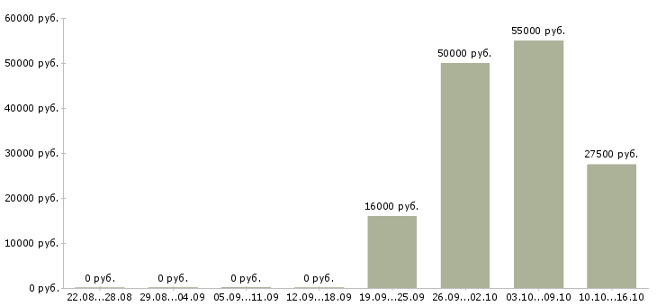 Вакансии оператор на дому удаленно в Курске - Медиана зарплат оператор на дому удаленно в Курске за 2 месяца
