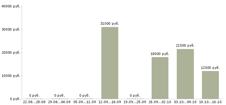 Вакансии оператор пк на дому Дагестан - Медиана зарплат оператор пк на дому Дагестан за 2 месяца