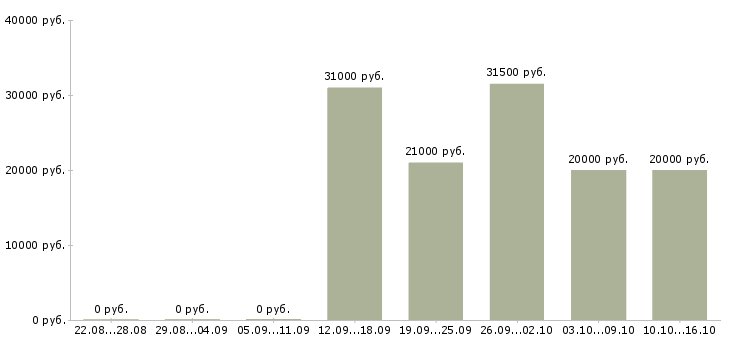 Вакансии оператор пк на дому Чувашия - Медиана зарплат оператор пк на дому Чувашия за 2 месяца
