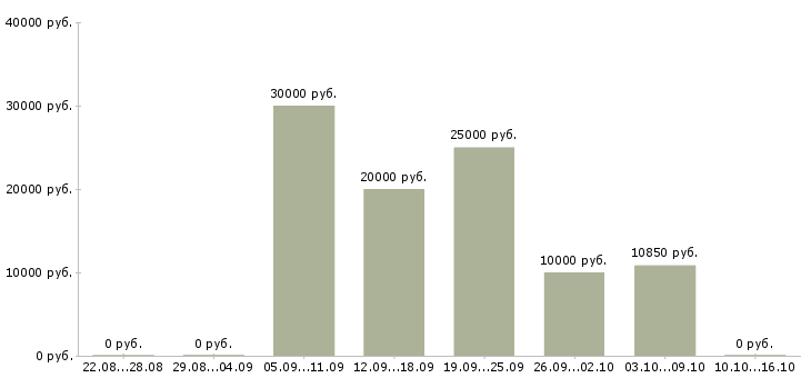 Вакансии педагог английского языка Санкт-петербург - Медиана зарплат педагог английского языка Санкт-петербург за 2 месяца
