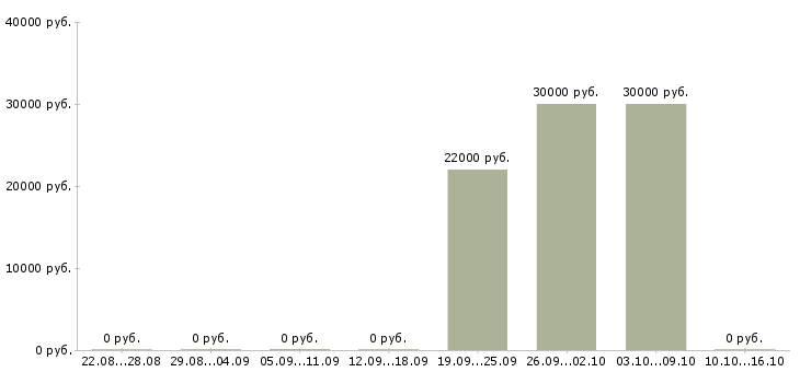 Вакансии персонал в ресторан в Краснодаре - Медиана зарплат персонал в ресторан в Краснодаре за 2 месяца