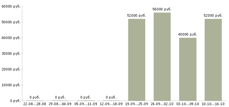 Вакансии повар в воинскую часть в Москве - Медиана зарплат повар в воинскую часть в Москве за 2 месяца
