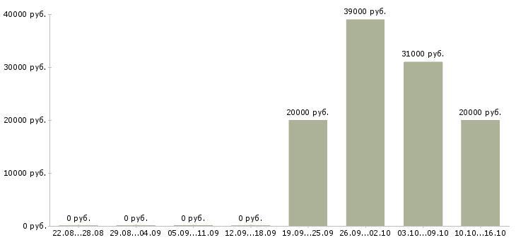 Вакансии повар производства в Иркутске - Медиана зарплат повар производства в Иркутске за 2 месяца
