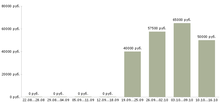 Вакансии повар с проживанием в Твери - Медиана зарплат повар с проживанием в Твери за 2 месяца
