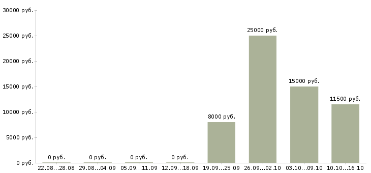 Вакансии подработка без вложений в Архангельске - Медиана зарплат подработка без вложений в Архангельске за 2 месяца