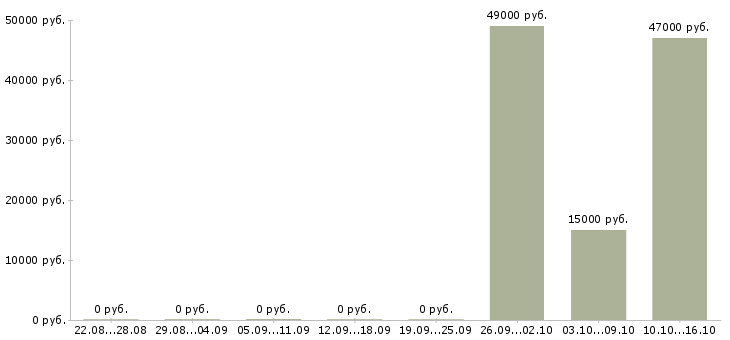 Вакансии подработка для каждого в Ярославле - Медиана зарплат подработка для каждого в Ярославле за 2 месяца