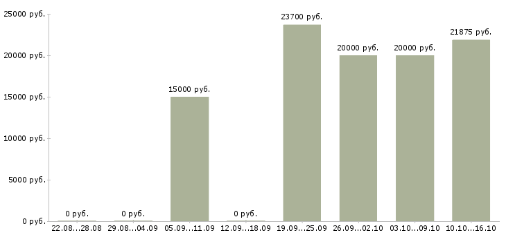 Вакансии продавец в детский магазин в Ярославле - Медиана зарплат продавец в детский магазин в Ярославле за 2 месяца