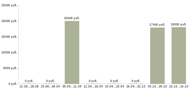 Вакансии продавец в магазин косметики в Челябинске - Медиана зарплат продавец в магазин косметики в Челябинске за 2 месяца