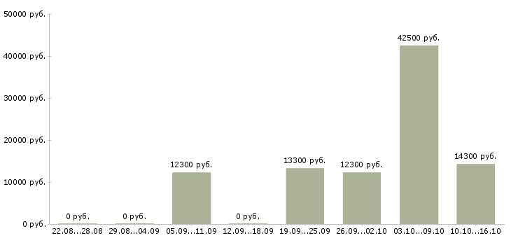 Вакансии продавец на подработку Йошкар-ола - Медиана зарплат продавец на подработку Йошкар-ола за 2 месяца
