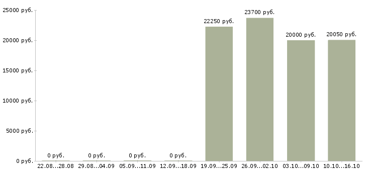 Вакансии продавец подработка в Ярославле - Медиана зарплат продавец подработка в Ярославле за 2 месяца