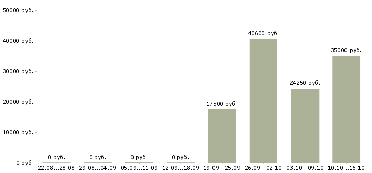 Вакансии рабочие на подработку в Чебоксарах - Медиана зарплат рабочие на подработку в Чебоксарах за 2 месяца