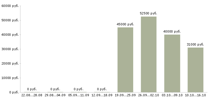 Вакансии рабочий сварщик в Саратове - Медиана зарплат рабочий сварщик в Саратове за 2 месяца