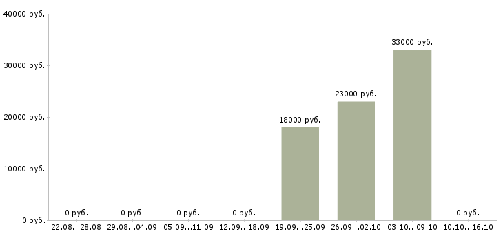 Вакансии разнорабочие производства Чувашия - Медиана зарплат разнорабочие производства Чувашия за 2 месяца